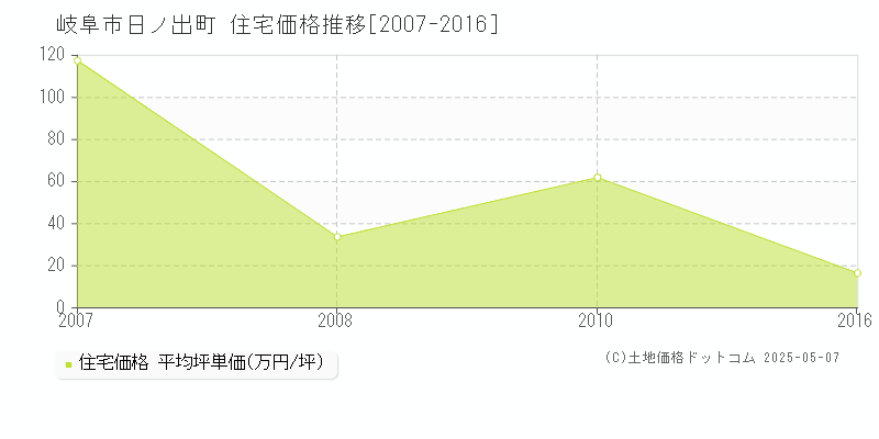 岐阜市日ノ出町の住宅価格推移グラフ 