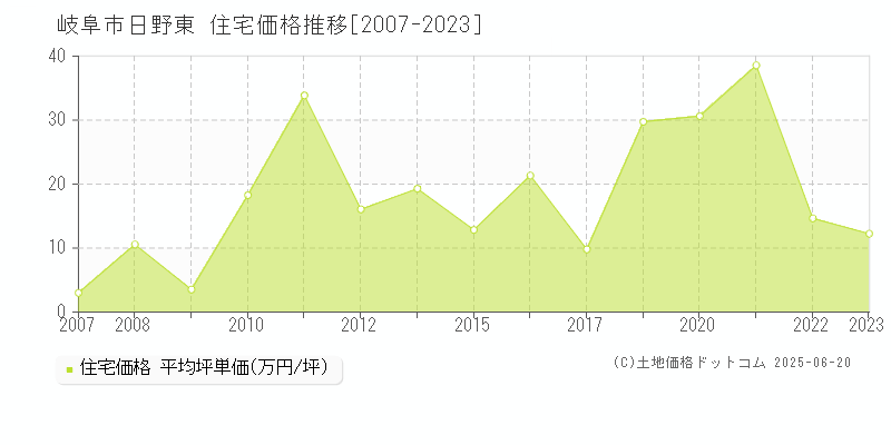 日野東(岐阜市)の住宅価格推移グラフ(坪単価)[2007-2023年]