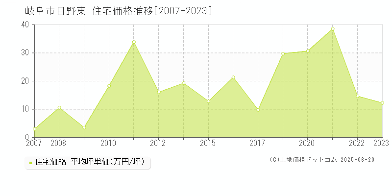 岐阜市日野東の住宅取引事例推移グラフ 