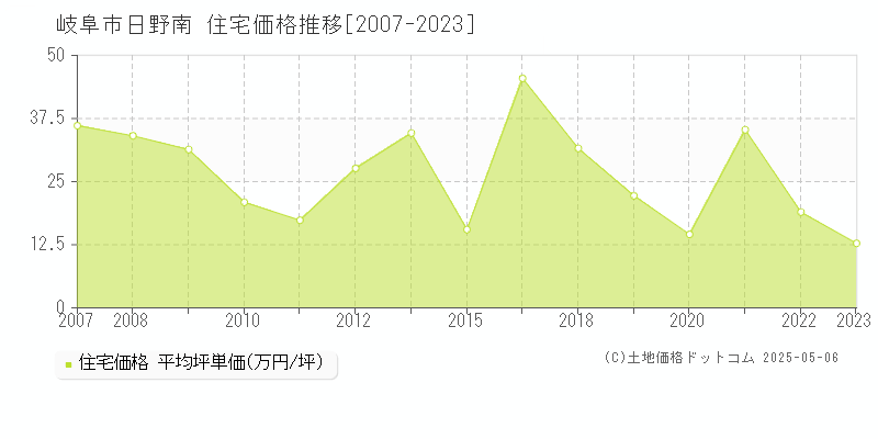 日野南(岐阜市)の住宅価格推移グラフ(坪単価)[2007-2023年]