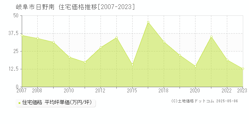 岐阜市日野南の住宅価格推移グラフ 