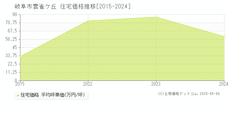 雲雀ケ丘(岐阜市)の住宅価格推移グラフ(坪単価)[2015-2024年]