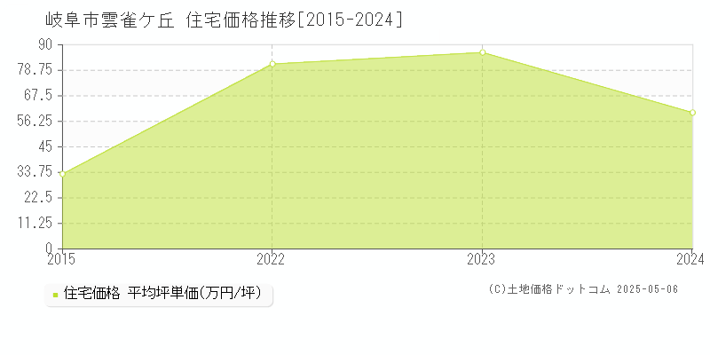 岐阜市雲雀ケ丘の住宅取引事例推移グラフ 