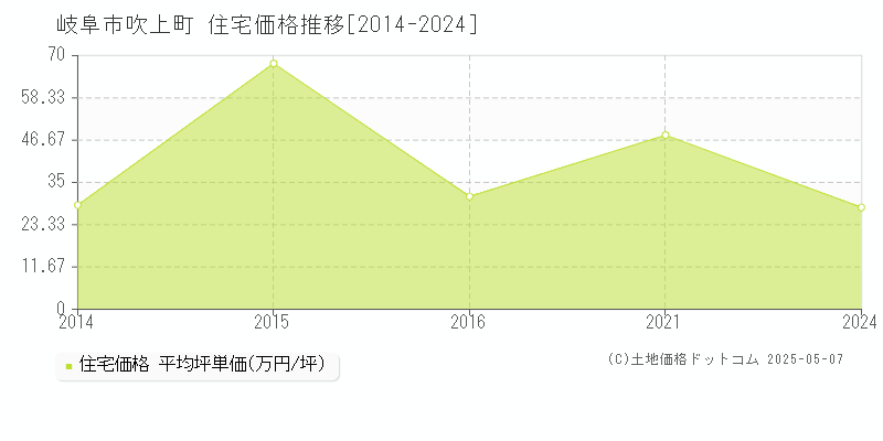 吹上町(岐阜市)の住宅価格推移グラフ(坪単価)[2014-2024年]