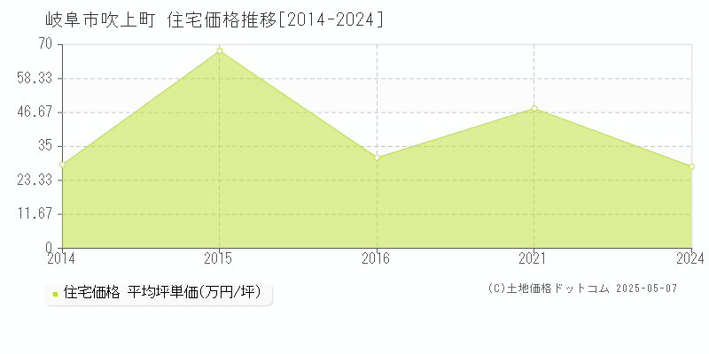 岐阜市吹上町の住宅価格推移グラフ 