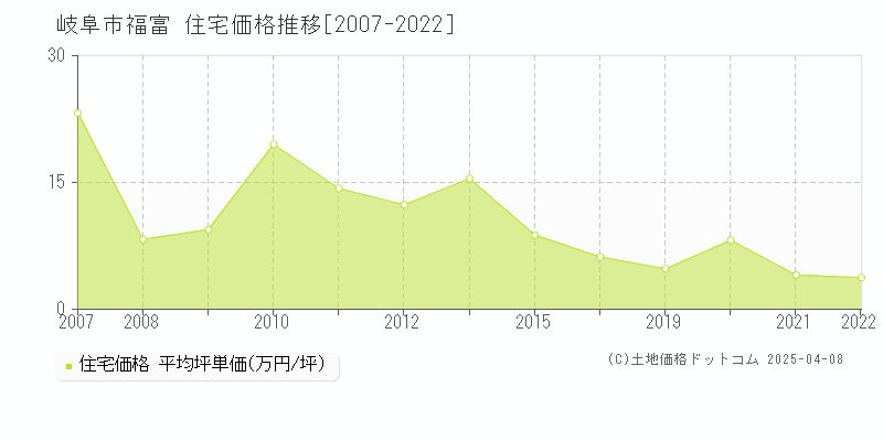 岐阜市福富の住宅取引事例推移グラフ 