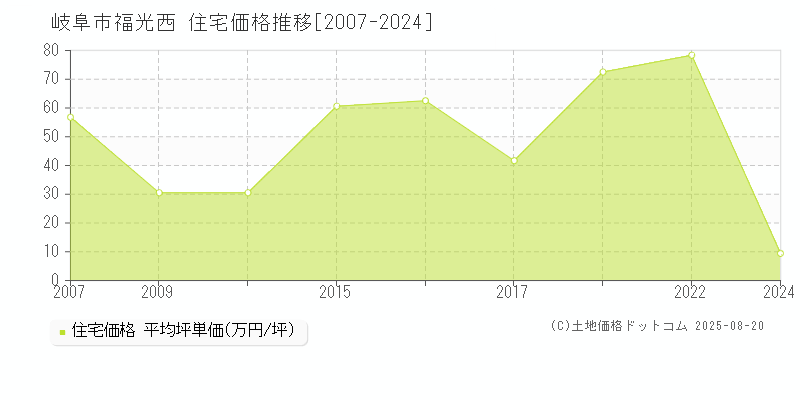 福光西(岐阜市)の住宅価格推移グラフ(坪単価)[2007-2024年]