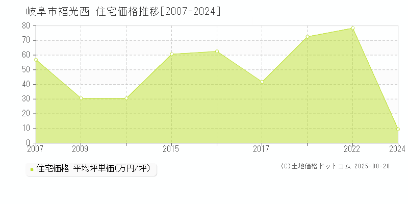 岐阜市福光西の住宅価格推移グラフ 