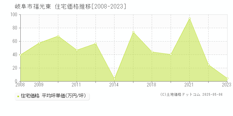 福光東(岐阜市)の住宅価格推移グラフ(坪単価)[2008-2023年]