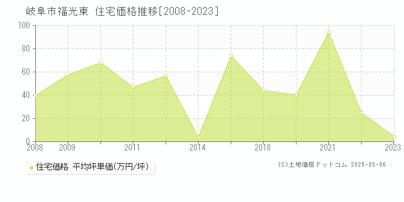 岐阜市福光東の住宅価格推移グラフ 