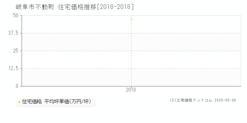 岐阜市不動町の住宅取引事例推移グラフ 
