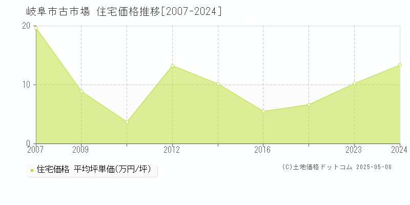 古市場(岐阜市)の住宅価格推移グラフ(坪単価)[2007-2024年]
