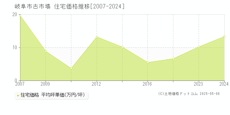 岐阜市古市場の住宅価格推移グラフ 