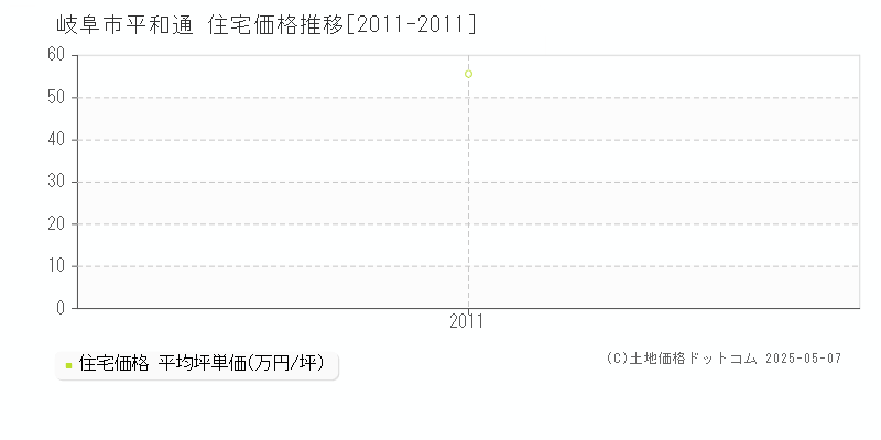 岐阜市平和通の住宅取引事例推移グラフ 