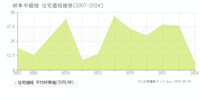 細畑(岐阜市)の住宅価格推移グラフ(坪単価)[2007-2024年]