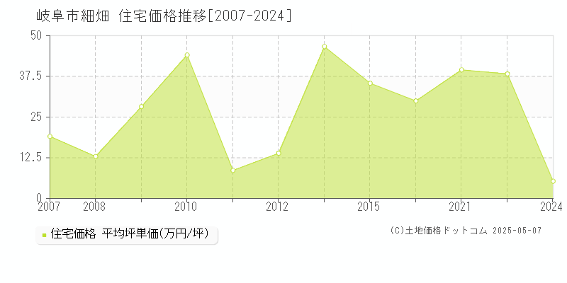 岐阜市細畑の住宅取引事例推移グラフ 