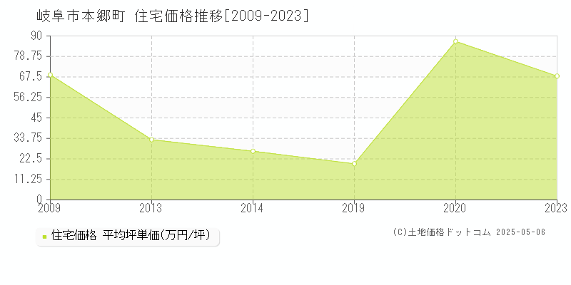 本郷町(岐阜市)の住宅価格推移グラフ(坪単価)[2009-2023年]