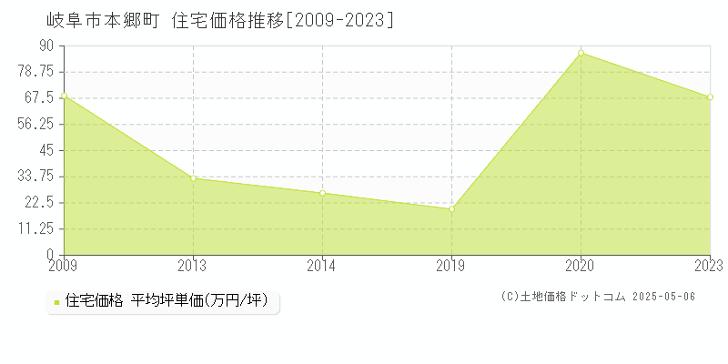 岐阜市本郷町の住宅価格推移グラフ 