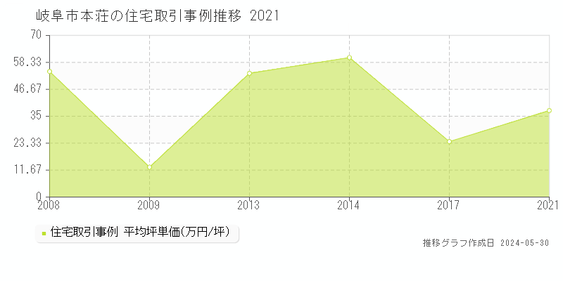 岐阜市本荘の住宅価格推移グラフ 