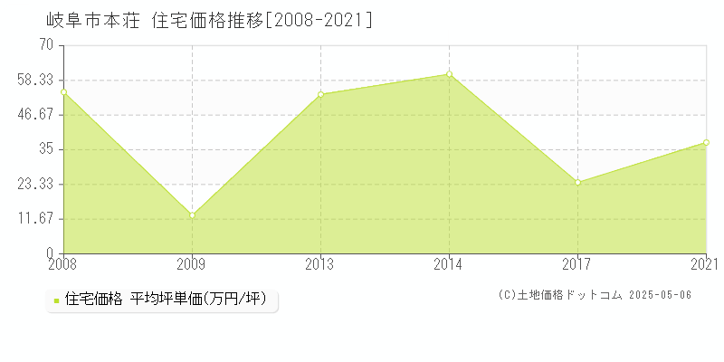 本荘(岐阜市)の住宅価格推移グラフ(坪単価)[2008-2021年]