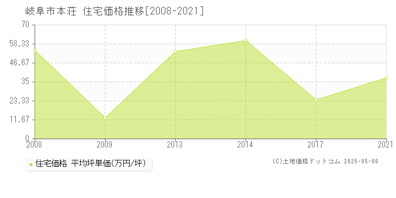 岐阜市本荘の住宅取引事例推移グラフ 