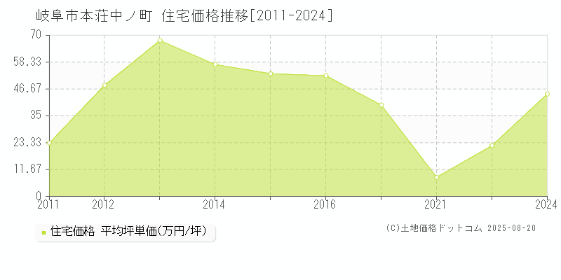 本荘中ノ町(岐阜市)の住宅価格推移グラフ(坪単価)[2011-2024年]