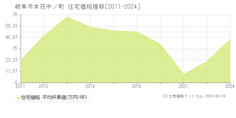 岐阜市本荘中ノ町の住宅価格推移グラフ 