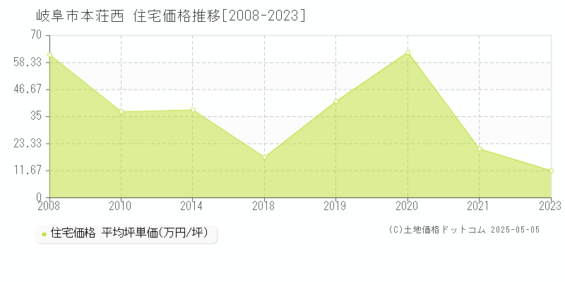 岐阜市本荘西の住宅取引事例推移グラフ 