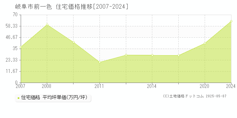 前一色(岐阜市)の住宅価格推移グラフ(坪単価)[2007-2024年]