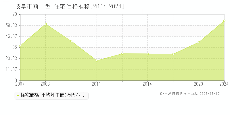 岐阜市前一色の住宅取引事例推移グラフ 