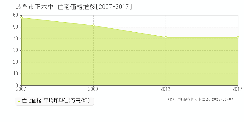 正木中(岐阜市)の住宅価格推移グラフ(坪単価)[2007-2017年]