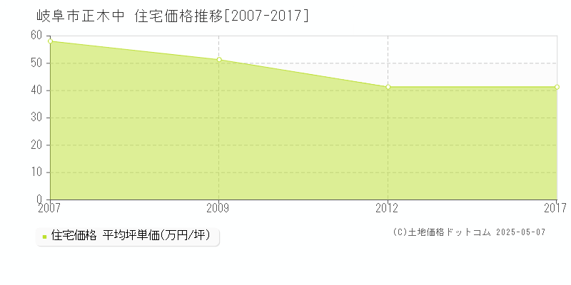 岐阜市正木中の住宅価格推移グラフ 