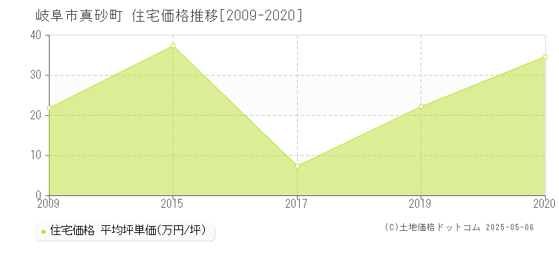 真砂町(岐阜市)の住宅価格推移グラフ(坪単価)[2009-2020年]