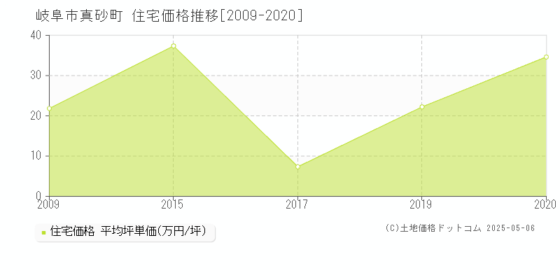 岐阜市真砂町の住宅取引事例推移グラフ 