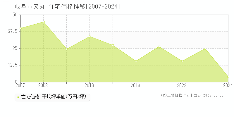 又丸(岐阜市)の住宅価格推移グラフ(坪単価)[2007-2024年]