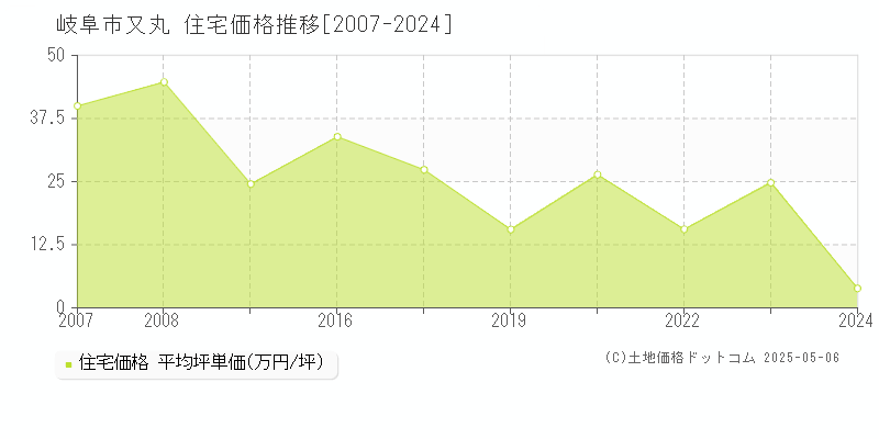 岐阜市又丸の住宅取引事例推移グラフ 