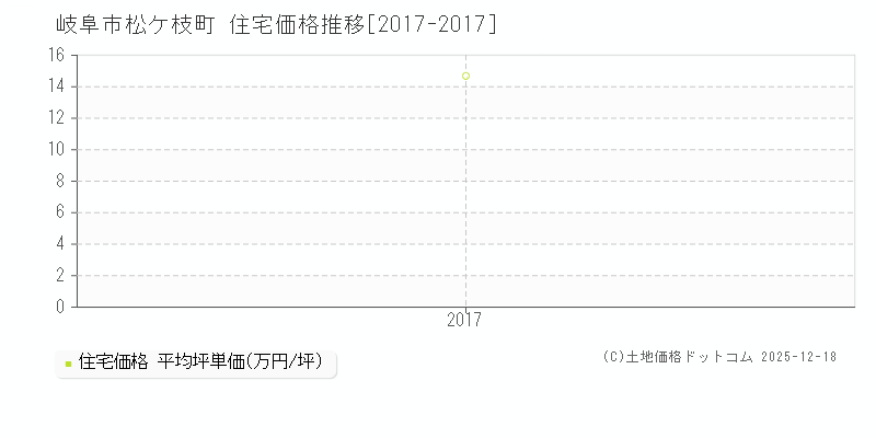 松ケ枝町(岐阜市)の住宅価格推移グラフ(坪単価)[2017-2017年]
