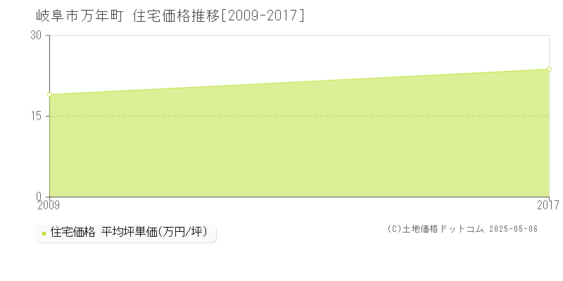 万年町(岐阜市)の住宅価格推移グラフ(坪単価)[2009-2017年]