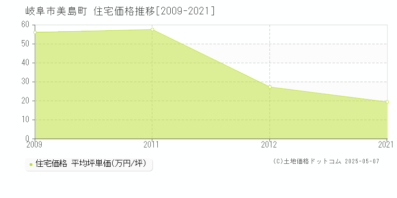 美島町(岐阜市)の住宅価格推移グラフ(坪単価)[2009-2021年]