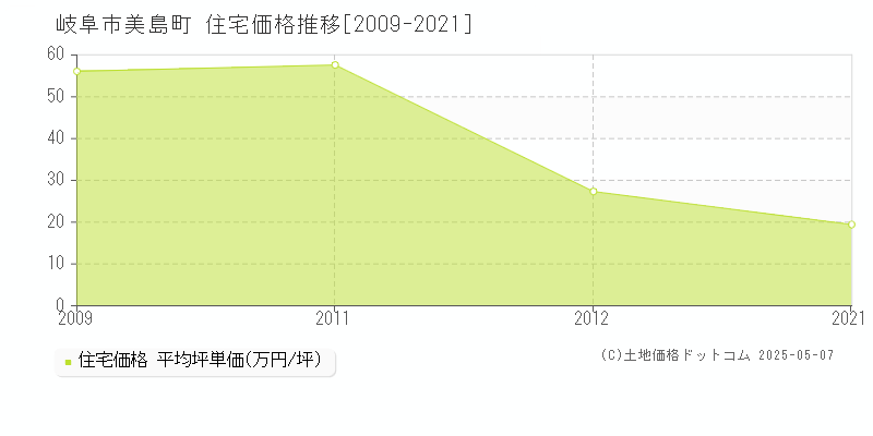 岐阜市美島町の住宅取引事例推移グラフ 