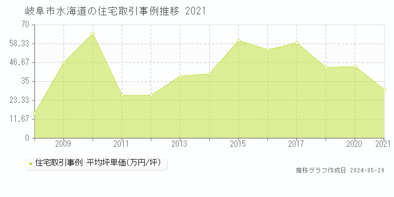 岐阜市水海道の住宅価格推移グラフ 