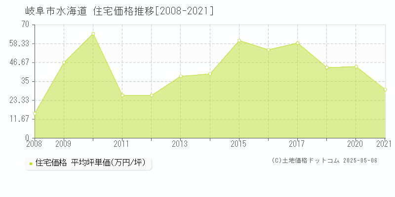 水海道(岐阜市)の住宅価格推移グラフ(坪単価)[2008-2021年]