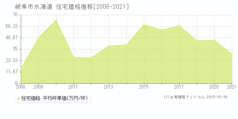 岐阜市水海道の住宅価格推移グラフ 