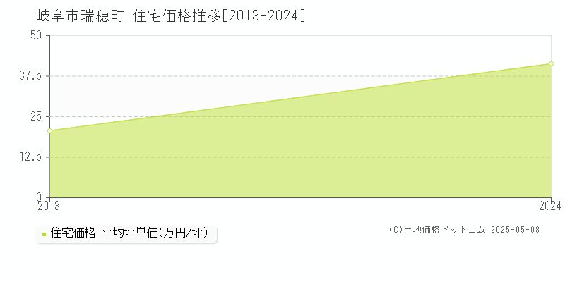 瑞穂町(岐阜市)の住宅価格推移グラフ(坪単価)[2013-2024年]