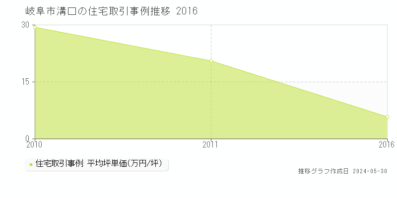 岐阜市溝口の住宅取引事例推移グラフ 