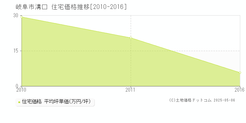 溝口(岐阜市)の住宅価格推移グラフ(坪単価)[2010-2016年]
