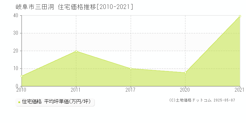 三田洞(岐阜市)の住宅価格推移グラフ(坪単価)[2010-2021年]