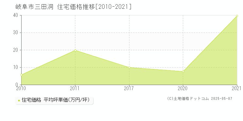 岐阜市三田洞の住宅取引事例推移グラフ 