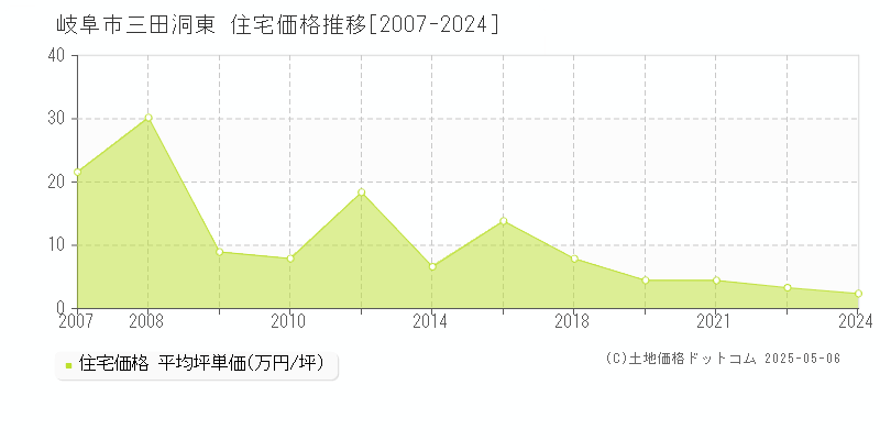 三田洞東(岐阜市)の住宅価格推移グラフ(坪単価)[2007-2024年]