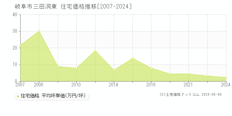 岐阜市三田洞東の住宅価格推移グラフ 